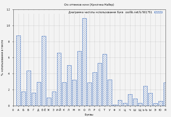 Диаграма использования букв книги № 501751: Сто оттенков ночи (Кристина Майер)