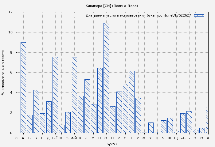 Диаграма использования букв книги № 522627: Кикимора [СИ] (Полина Люро)