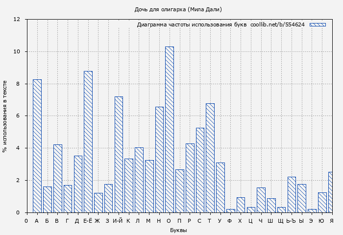 Диаграма использования букв книги № 554624: Дочь для олигарха (Мила Дали)