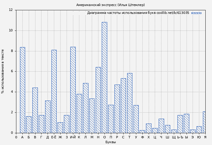 Диаграма использования букв книги № 613035: Американский экспресс (Илья Штемлер)