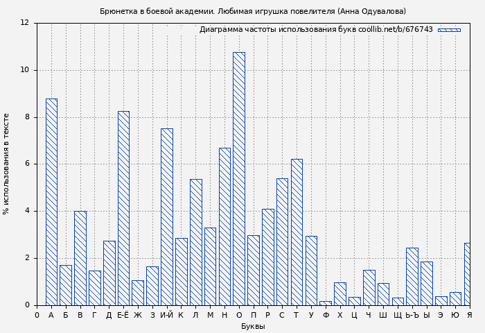 Диаграма использования букв книги № 676743: Брюнетка в боевой академии. Любимая игрушка повелителя (Анна Одувалова)