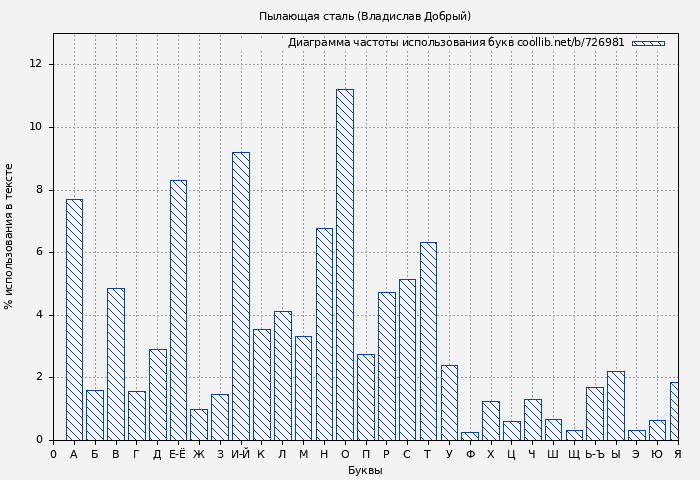 Диаграма использования букв книги № 726981: Пылающая сталь (Владислав Добрый)