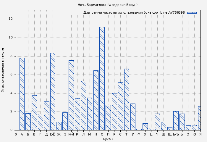 Диаграма использования букв книги № 756398: Ночь Бармаглота (Фредерик Браун)