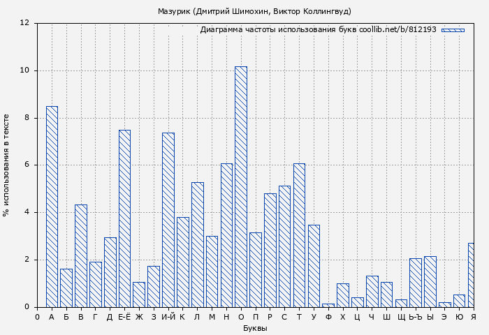 Диаграма использования букв книги № 812193: Мазурик (Дмитрий Шимохин)