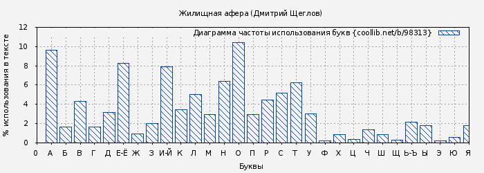 Диаграма использования букв книги № 98313: Жилищная афера (Дмитрий Щеглов)