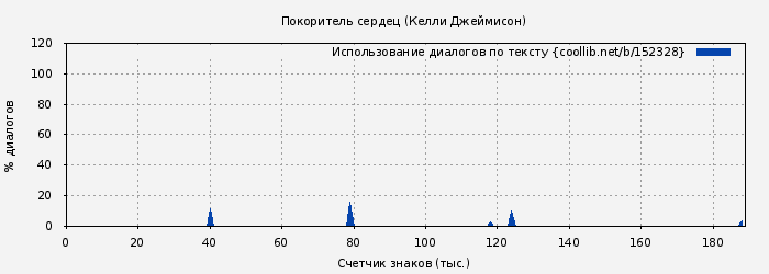 Использование диалогов по тексту книги № 152328: Покоритель сердец (Келли Джеймисон)