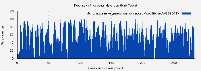 Использование диалогов по тексту книги № 169841: Последний из рода Мэллори (Кей Торп)