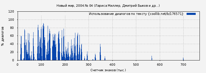 Использование диалогов по тексту книги № 176571: Новый мир, 2004 № 04 (Лариса Миллер)