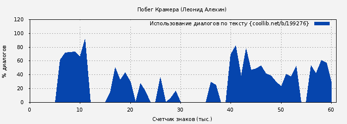 Использование диалогов по тексту книги № 199276: Побег Крамера (Леонид Алехин)