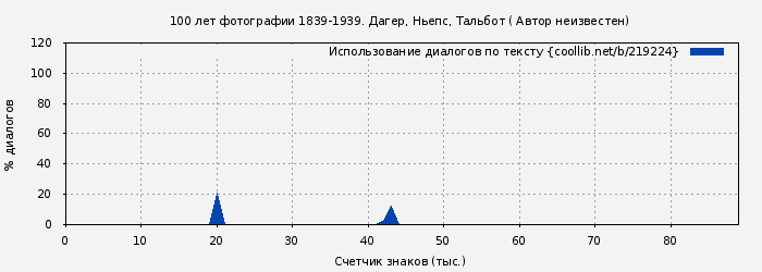 Использование диалогов по тексту книги № 219224: 100 лет фотографии 1839-1939. Дагер, Ньепс, Тальбот ( Автор неизвестен)