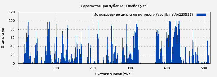 Использование диалогов по тексту книги № 223525: Дорогостоящая публика (Джойс Оутс)