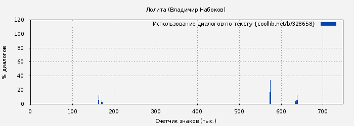 Использование диалогов по тексту книги № 328658: Лолита (Владимир Набоков)