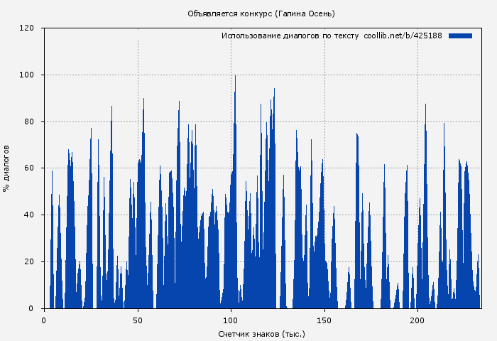 Использование диалогов по тексту книги № 425188: Объявляется конкурс (Галина Осень)