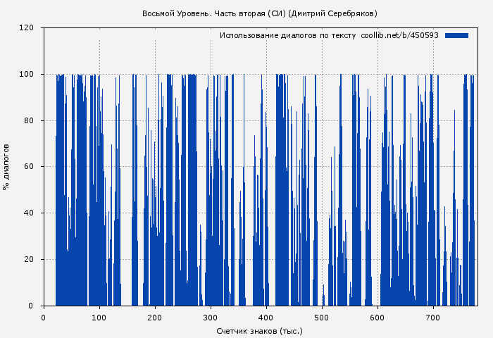 Использование диалогов по тексту книги № 450593: Восьмой Уровень. Часть вторая (Дмитрий Серебряков)