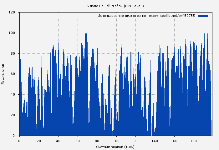 Использование диалогов по тексту книги № 452755: В доме нашей любви (Риз Райан)