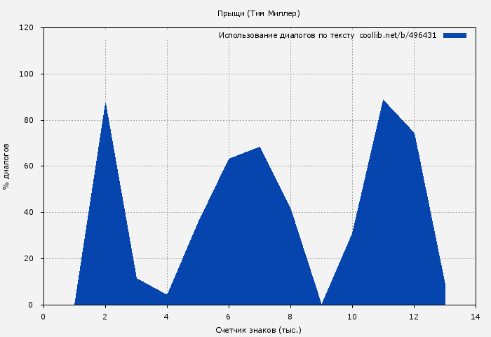 Использование диалогов по тексту книги № 496431: Прыщи (Тим Миллер)
