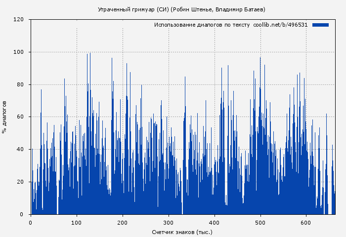 Использование диалогов по тексту книги № 496531: Утраченный гримуар (СИ) (Робин Штенье)