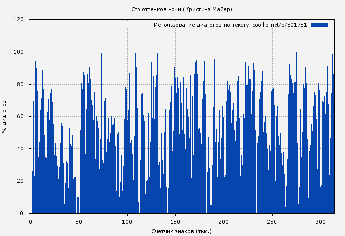 Использование диалогов по тексту книги № 501751: Сто оттенков ночи (Кристина Майер)
