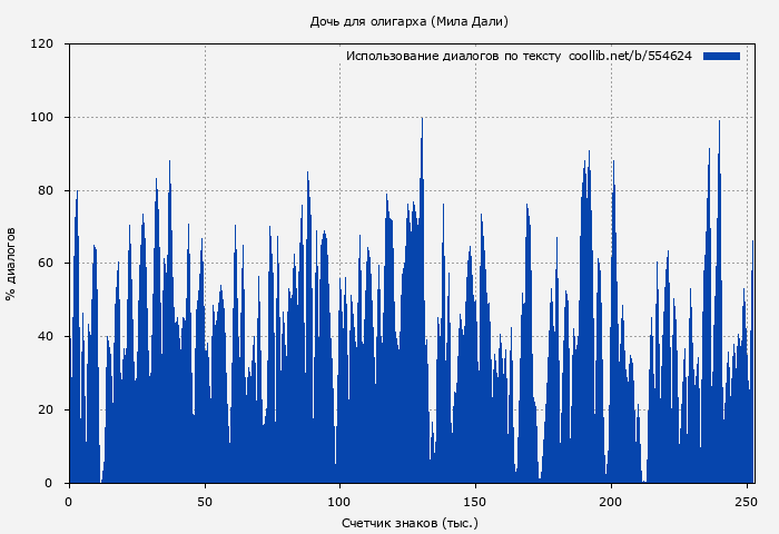 Использование диалогов по тексту книги № 554624: Дочь для олигарха (Мила Дали)