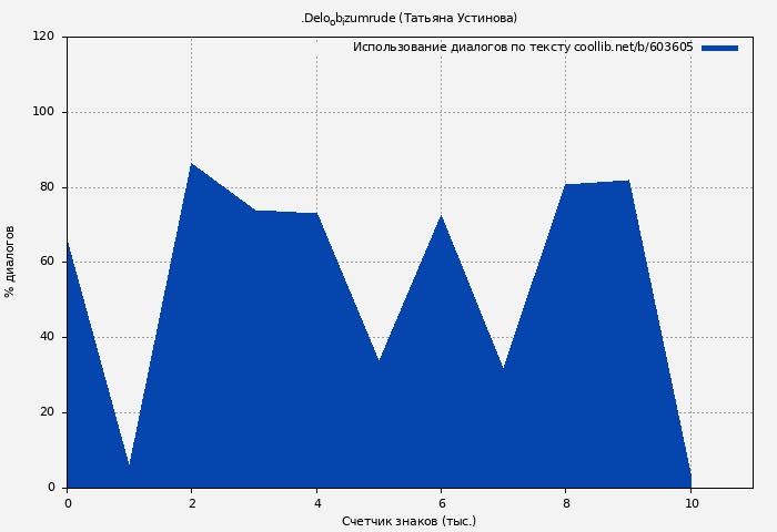 Использование диалогов по тексту книги № 603605: Дело об изумруде (Татьяна Устинова)