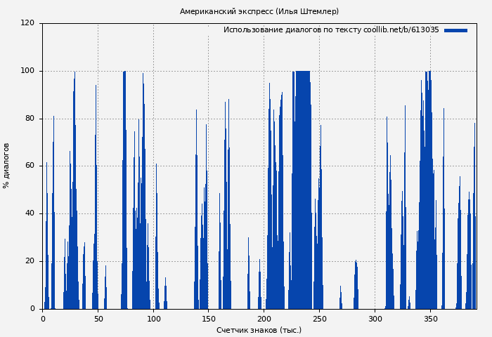 Использование диалогов по тексту книги № 613035: Американский экспресс (Илья Штемлер)