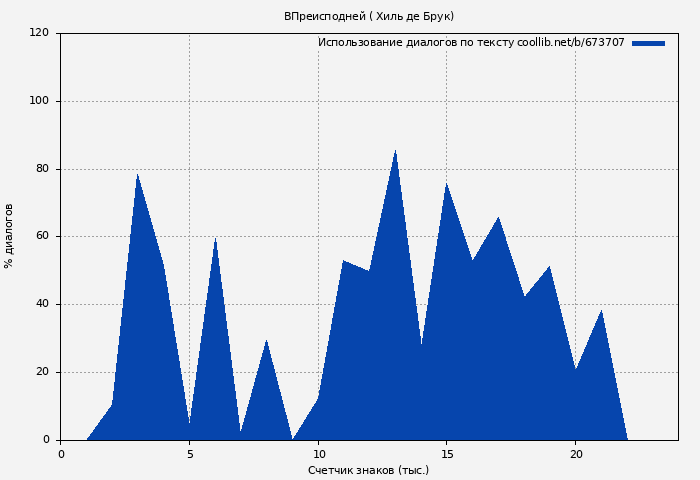 Использование диалогов по тексту книги № 673707: ВПреисподней ( Хиль де Брук)