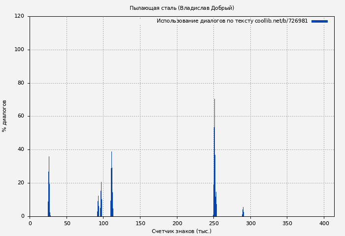 Использование диалогов по тексту книги № 726981: Пылающая сталь (Владислав Добрый)