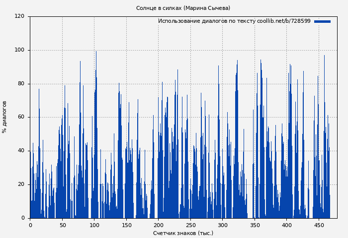 Использование диалогов по тексту книги № 728599: Солнце в силках (Марина Сычева)