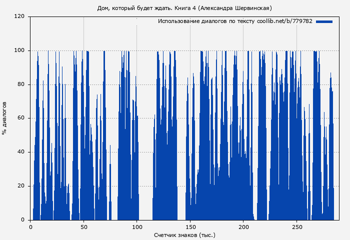 Использование диалогов по тексту книги № 779782: Дом, который будет ждать. Книга 4 (Александра Шервинская)