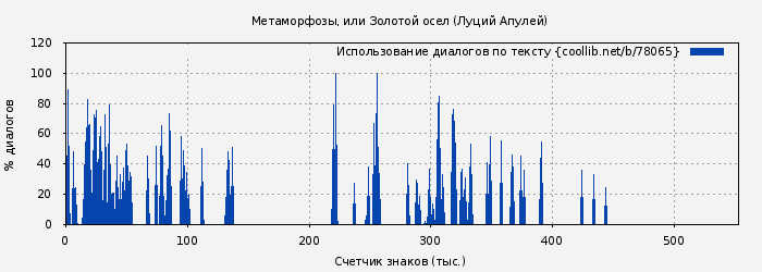 Использование диалогов по тексту книги № 78065: Метаморфозы, или Золотой осел (Луций Апулей)