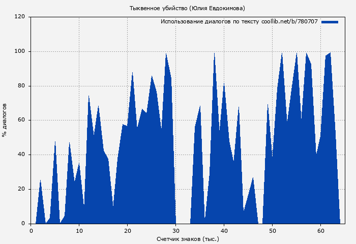 Использование диалогов по тексту книги № 780707: Тыквенное убийство (Юлия Евдокимова)