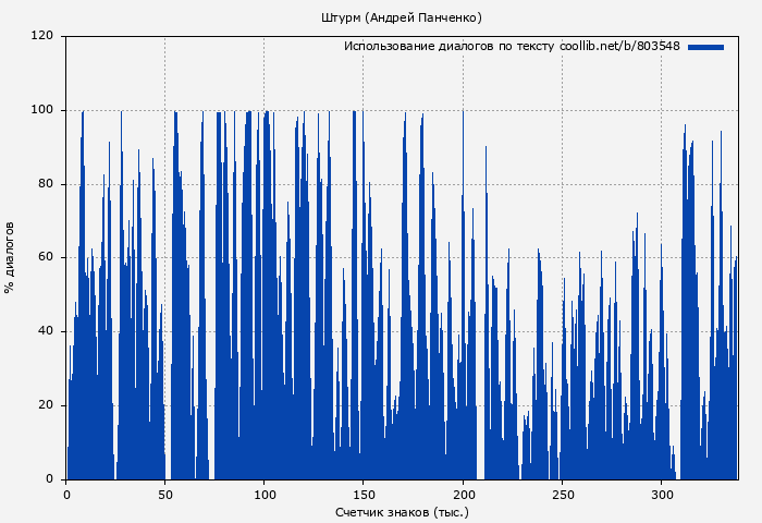 Использование диалогов по тексту книги № 803548: Штурм (Андрей Панченко)