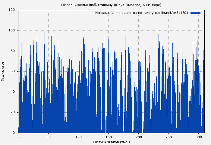 Использование диалогов по тексту книги № 811801: Развод. Счастье любит тишину (Юлия Пылаева)