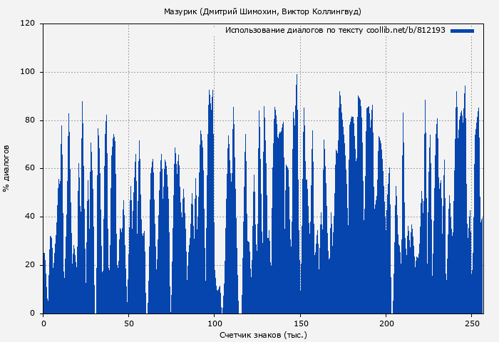 Использование диалогов по тексту книги № 812193: Мазурик (Дмитрий Шимохин)