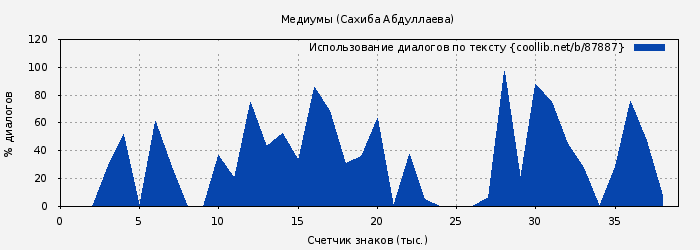Использование диалогов по тексту книги № 87887: Медиумы (Сахиба Абдуллаева)