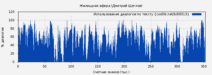 Использование диалогов по тексту книги № 98313: Жилищная афера (Дмитрий Щеглов)