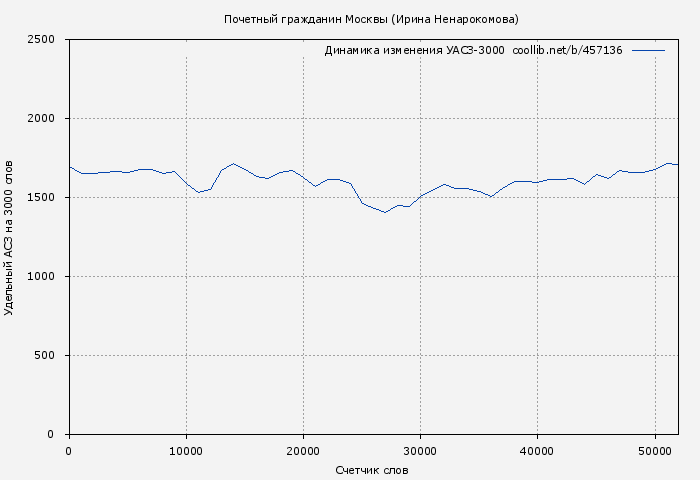 Удельный АСЗ-3000 книги № 457136: Почетный гражданин Москвы (Ирина Ненарокомова)