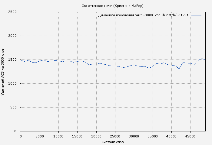 Удельный АСЗ-3000 книги № 501751: Сто оттенков ночи (Кристина Майер)