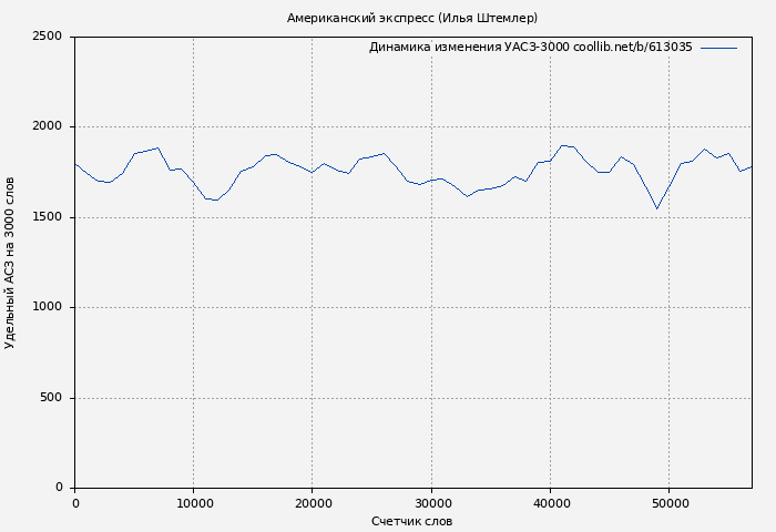 Удельный АСЗ-3000 книги № 613035: Американский экспресс (Илья Штемлер)