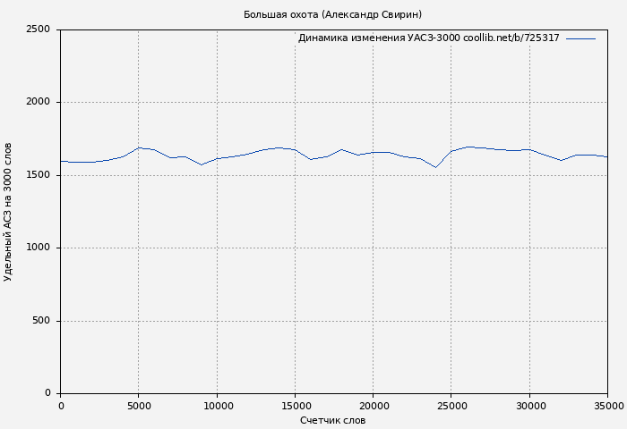 Удельный АСЗ-3000 книги № 725317: Большая охота (Александр Свирин)