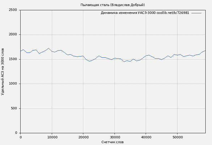 Удельный АСЗ-3000 книги № 726981: Пылающая сталь (Владислав Добрый)