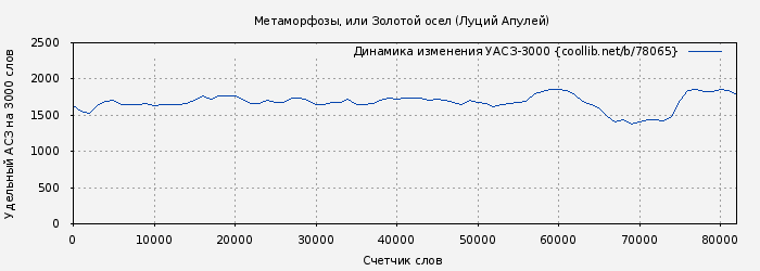 Удельный АСЗ-3000 книги № 78065: Метаморфозы, или Золотой осел (Луций Апулей)