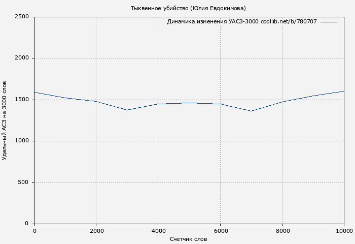Удельный АСЗ-3000 книги № 780707: Тыквенное убийство (Юлия Евдокимова)
