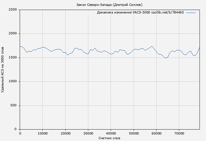 Удельный АСЗ-3000 книги № 784465: Закон Северо-Запада (Дмитрий Силлов)