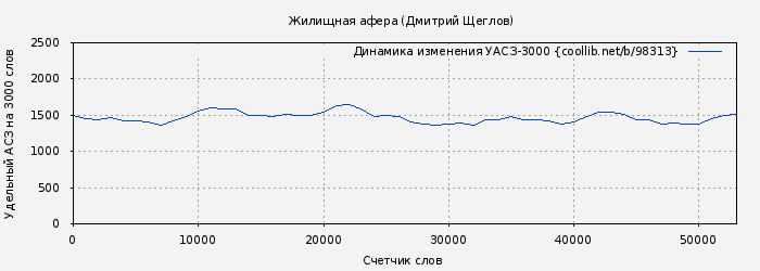 Удельный АСЗ-3000 книги № 98313: Жилищная афера (Дмитрий Щеглов)
