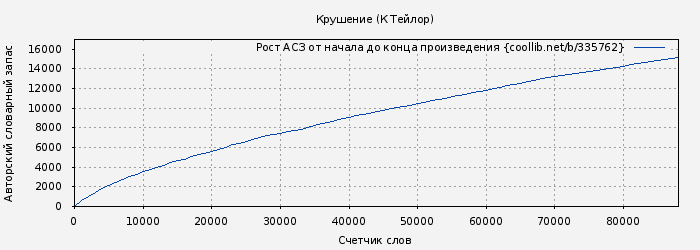 Рост АСЗ книги № 335762: Крушение (К Тейлор)