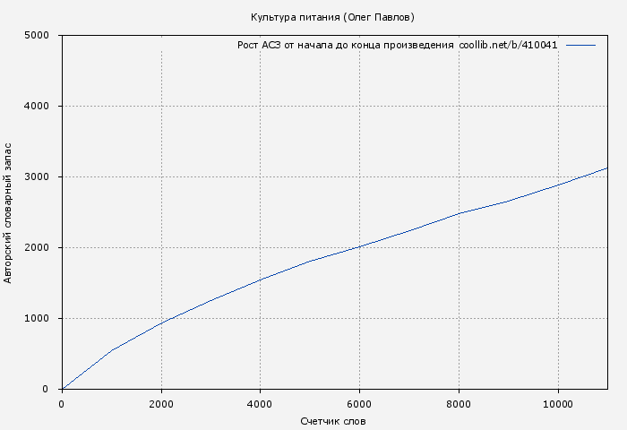 Рост АСЗ книги № 410041: Культура питания (Олег Павлов)