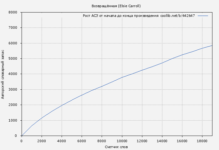 Рост АСЗ книги № 442647: Возвращённая (Elsie Carroll)