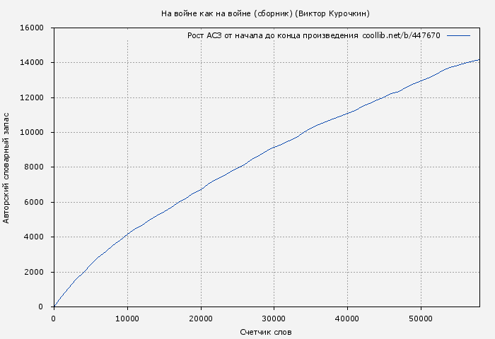 Рост АСЗ книги № 447670: На войне как на войне (сборник) (Виктор Курочкин)