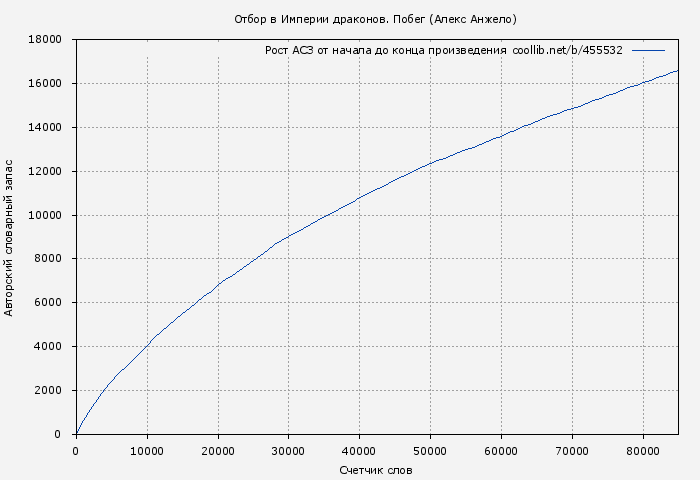 Рост АСЗ книги № 455532: Отбор в Империи драконов. Побег (Алекс Анжело)